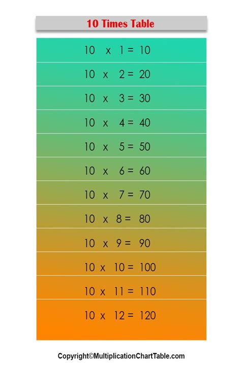 10 Times Table 10 Multiplication Table Chart