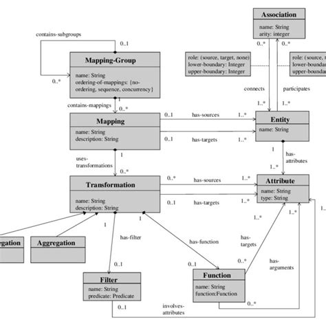 Uml Schema For Classes Shared By The Technical And Semantic Metadata