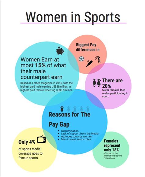 Gender inequalities persist in many aspects of the sports world (leadership, coaching, participation from grassroots to elite sport, media representation. Pin by Nichole Eberhard on Gender Inequality in Sports ...