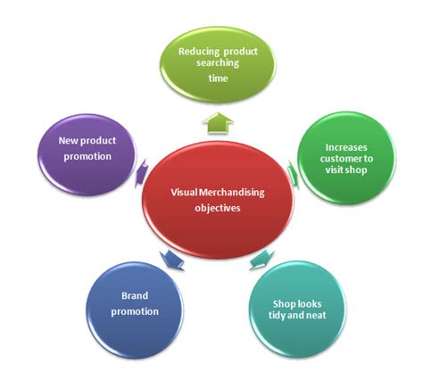 Visual merchandiser is a set of advanced tools that allows you to position products and apply conditions that determine which products appear in the category listing. Visual Merchandising Implementation Techniques - ORDNUR TEXTILE AND FINANCE