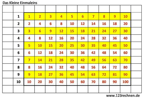 Diese tabelle liefert ihnen deshalb alle gängigen einheitenpräfixe des. Einmaleins Tabelle Zum Ausdrucken for Das 1 Mal 1 Zum ...
