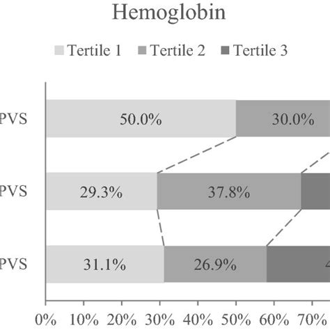 Distribution Of The Tertiles Tertile 1tertile 3 Of Hemoglobin In