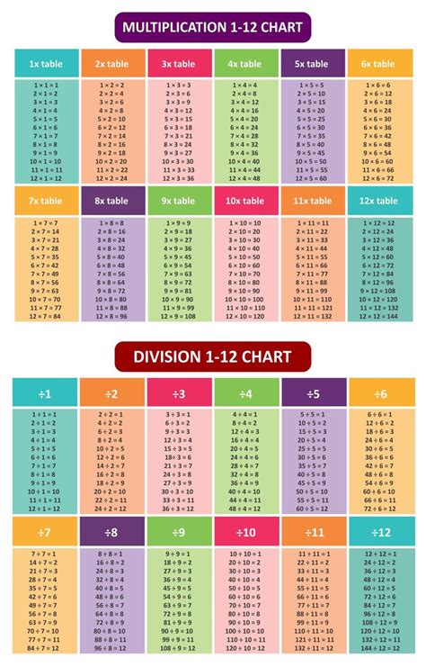 Division Chart 1 10