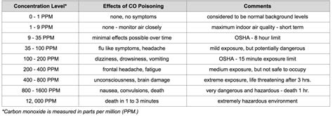 Read our list of the best co detectors available that will fit your needs. Carbon Monoxide (CO) — Mound Fire Department