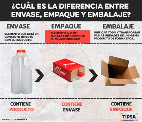 Diferencias Entre Envase Empaque Y Embalaje Packaging Logística