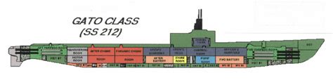 Gato Class Submarine Model Plans