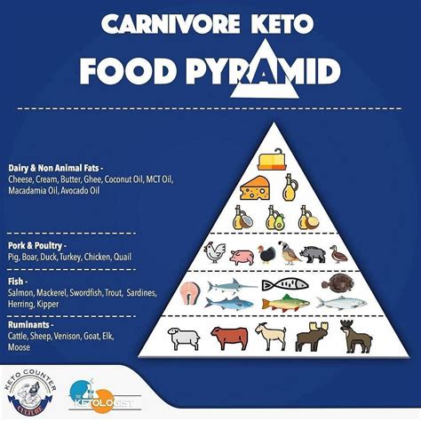 Keto diet food pyramid analysis. Best looking food pyramid I've ever seen! 👍-For those ...