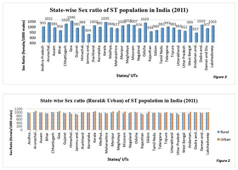 State Wise Sex Ratio Of St Population In India 2011 Download
