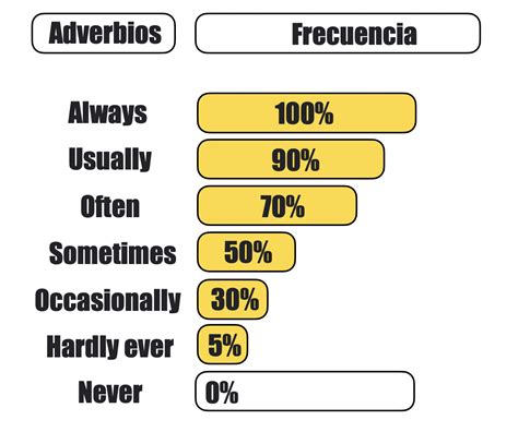 Adverbios De Frequencia Ingles