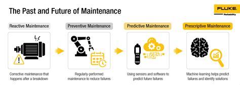Predictive Maintenance A Guide To Benefits Examples Techniques