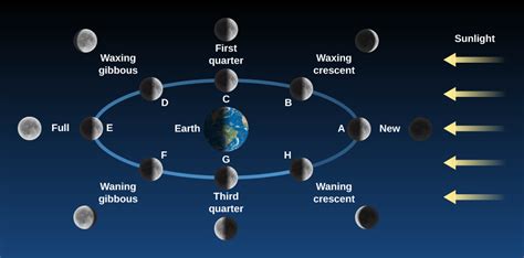 45 Phases And Motions Of The Moon Astronomy