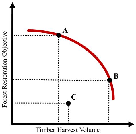 The ppc or production possibility curve/ frontier is a presumptive depiction of the different conceivable combinations of two goods that can be produced within. This hypothetical production possibility frontier (PPF ...