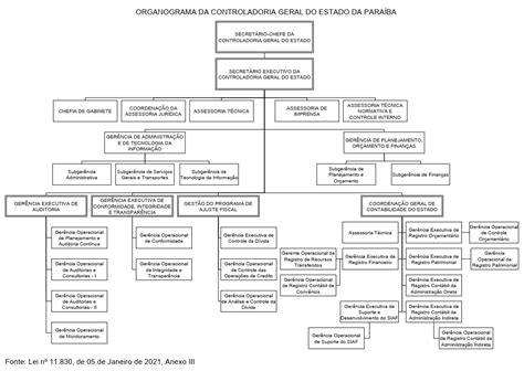 Estrutura — Governo Da Paraíba