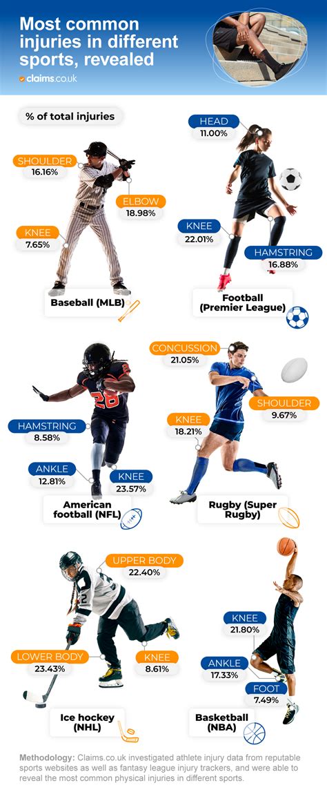 Most Common Sporting Injuries Uk