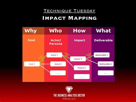 Impact Mapping Made Easy