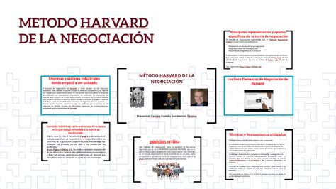 MÉtodo Harvard De La NegociaciÓn By Fabian Camilo Sarmiento Tavera On Prezi
