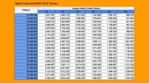 Tabel Cicilan Kur Bri 2023 Pinjaman Bank Bunga Rendah 05 Persen Per