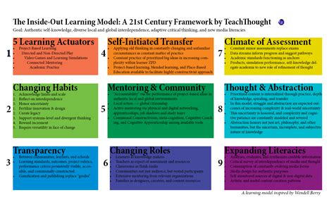 · responsive 21st century teaching and caregiving requires educators to create environments and provide experiences that encourage exploration and check out our expertly curated content on 21st century learning strategies. The Inside-Out School: A 21st Century Learning Model ...