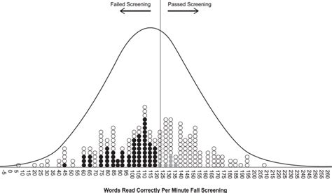 Distribution Of Cbm Reading Scores For A Group Of Fourth Grade Students