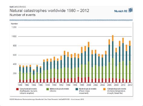 Natural Catastrophes Worldwide 1980 2012 Source Munich Reinsurance