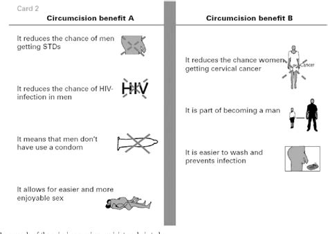 Figure 1 From Condom Avoidance And Determinants Of Demand For Male Circumcision In Johannesburg