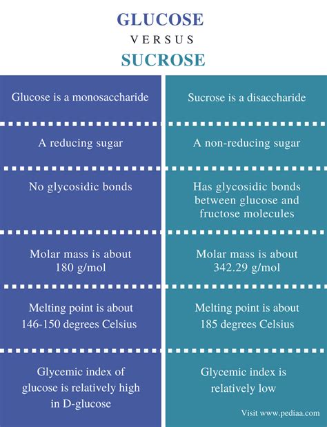 Difference Between Glucose And Sucrose Definition