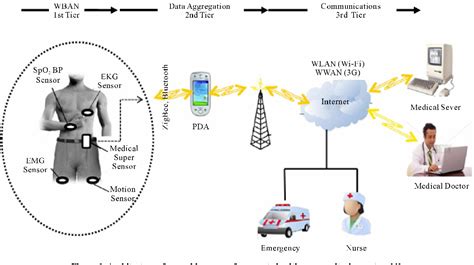 Figure 1 From Using Wearable Sensors For Remote Healthcare Monitoring
