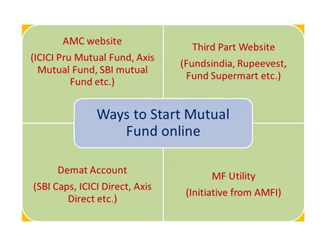How To Start Investing In Mutual Funds Online In Three Ways Investdunia