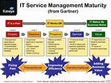 Pictures of Gartner It Service Management Maturity Model
