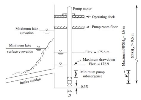 Using The Pump Head Discharge Curve Shown In Figure 3 17 For The System