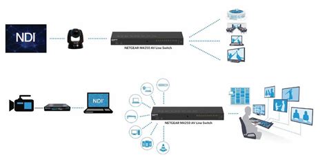 Best Switches For Ndi Network Video Streaming Av Over Ip