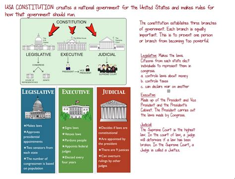 Additional Resources The United States Constitution And The Three