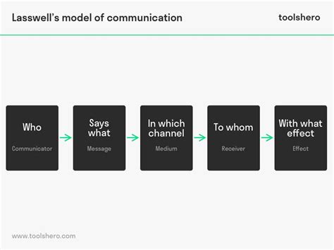 Definition Of Linear Communication Model
