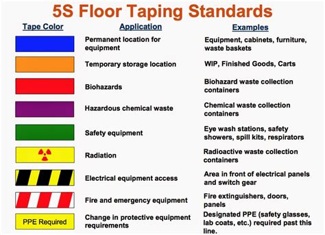 5s Floor Marking Tape Color Standards Carpet Vidalondon