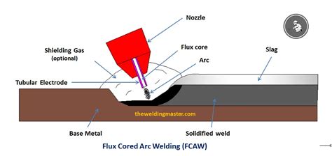 Flux Cored Arc Welding Fcaw Process Main Parts Working Advantages