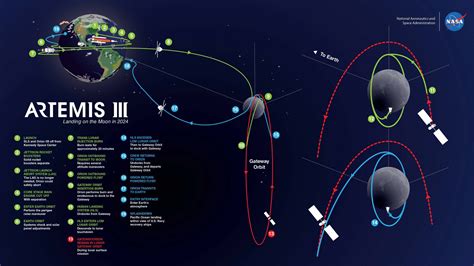 Artemis 2 Mission Plan