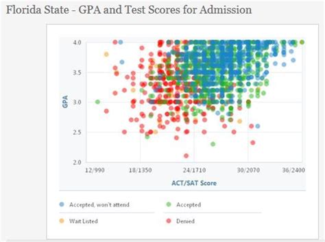Graph Gpa Sat Act University Admissions University Of South