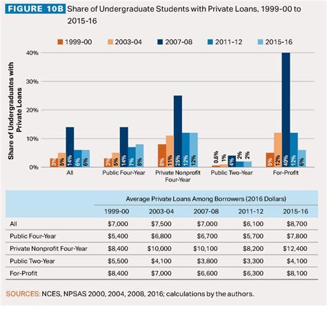 Private Loans Student Loan Borrowers Assistance