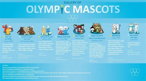 Ppt History Of Olympic Mascots Powerpoint Presentation Free Download