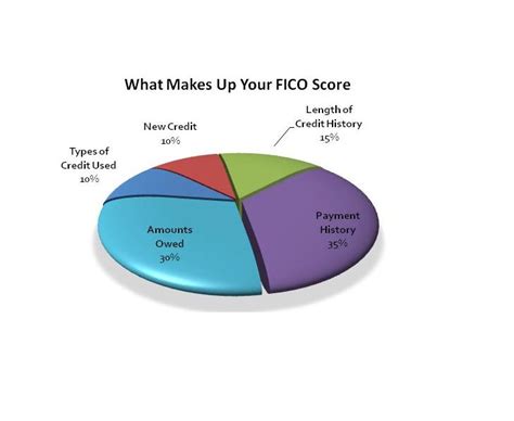 Know Your Fico Score Fico Score Scores How To Make