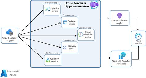 containerizing microservices net core application using azure vrogue hot sex picture