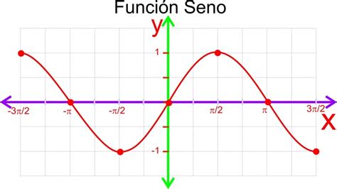 Matemáticas Graficas Del Las Funciones Trigonometrica Sen Cos Y Tan