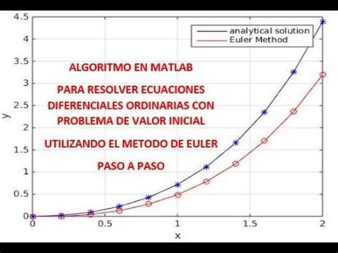 MÉTODO DE EULER EN MATLAB PARA ECUACIONES DIFERENCIALES ORDINARIAS EDO