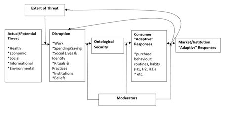 A Conceptual Framework Of Purchase Behaviour Placed Among Consumer