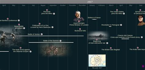 Major Historical Events Timeline