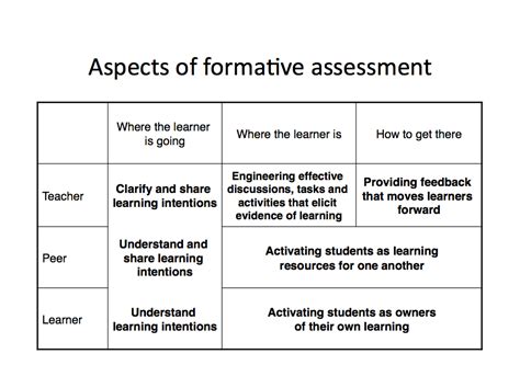 Pin By Katie Blosser On Assessment Formative Assessment Formative