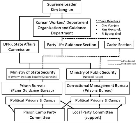 Prison Organizational Structure