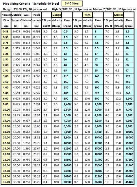 Compressed Air Sizing Chart