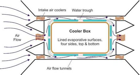 Here, two circles are cut into the lid of the cool box. The design simplified | Diy swamp cooler, Swamp cooler ...