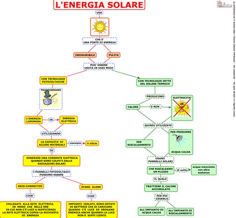 Tecnologia Interattiva L Energia Solare